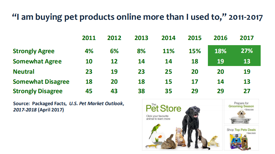全球宠物博览会（GPE）：宠物用品网购趋势报告（英文版）.pdf 第6页