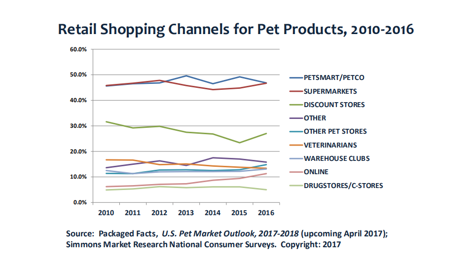 全球宠物博览会（GPE）：宠物用品网购趋势报告（英文版）.pdf 第3页