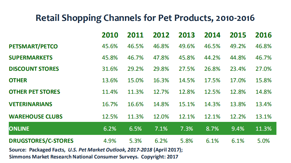 全球宠物博览会（GPE）：宠物用品网购趋势报告（英文版）.pdf 第4页