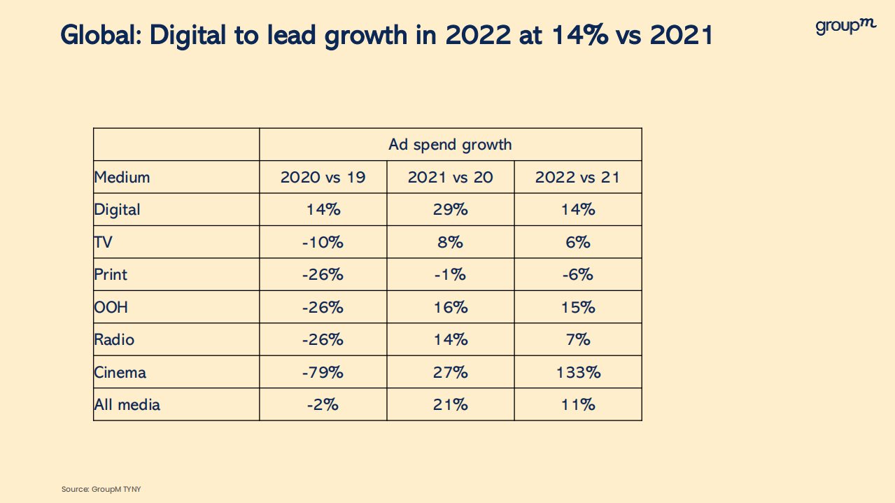 群邑媒介集团（GroupM）：2022年印度广告支出预测报告（英文版）.pdf 第4页