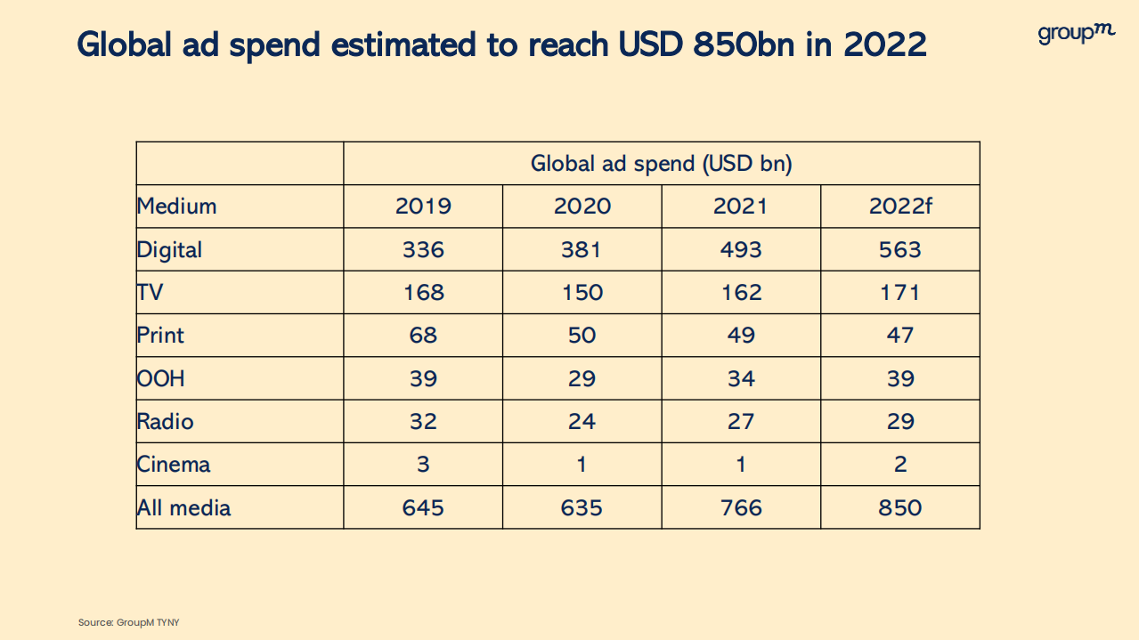 群邑媒介集团（GroupM）：2022年印度广告支出预测报告（英文版）.pdf 第2页