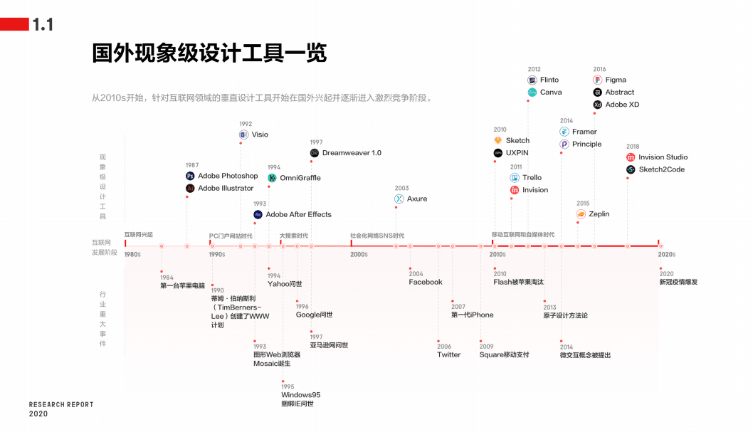IXDC&京东：2020 中国互联网行业体验设计工具趋势研究.pdf 第5页
