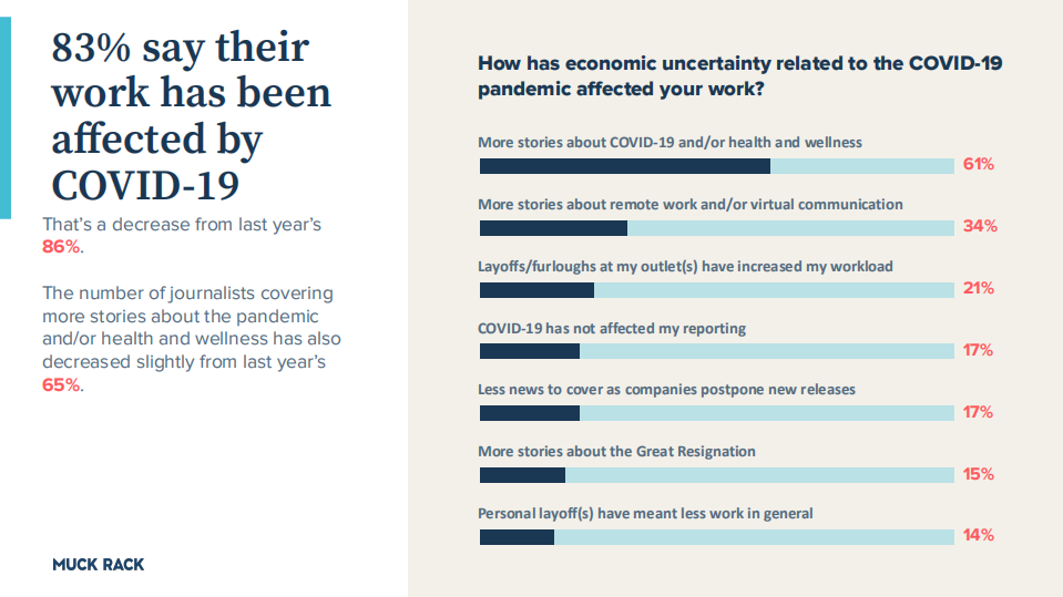 Muck Rack：2022年新闻报告（英文版）.pdf 第6页