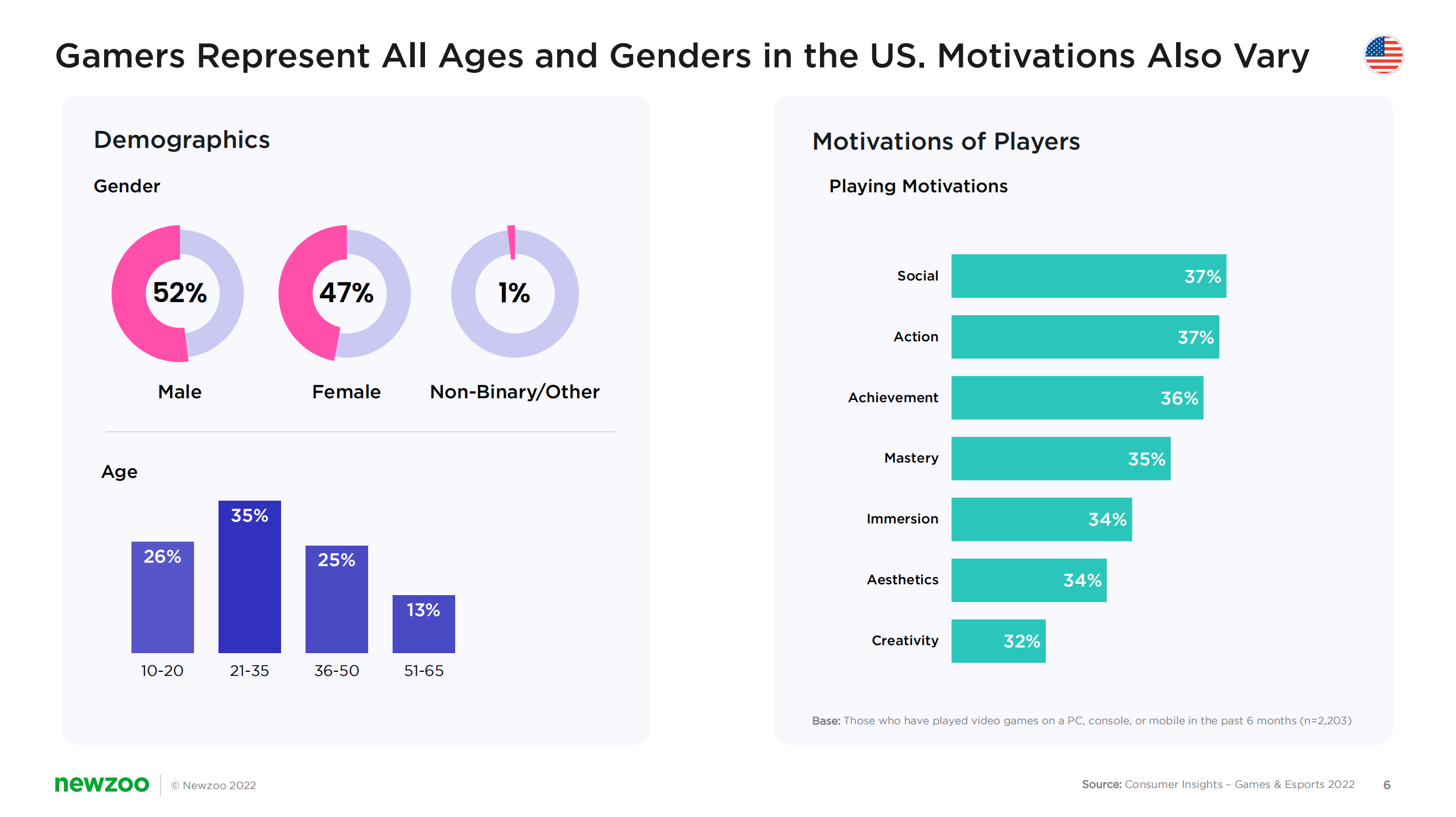 Newzoo：2022年美国游戏玩家洞察报告（英文版）.pdf 第6页