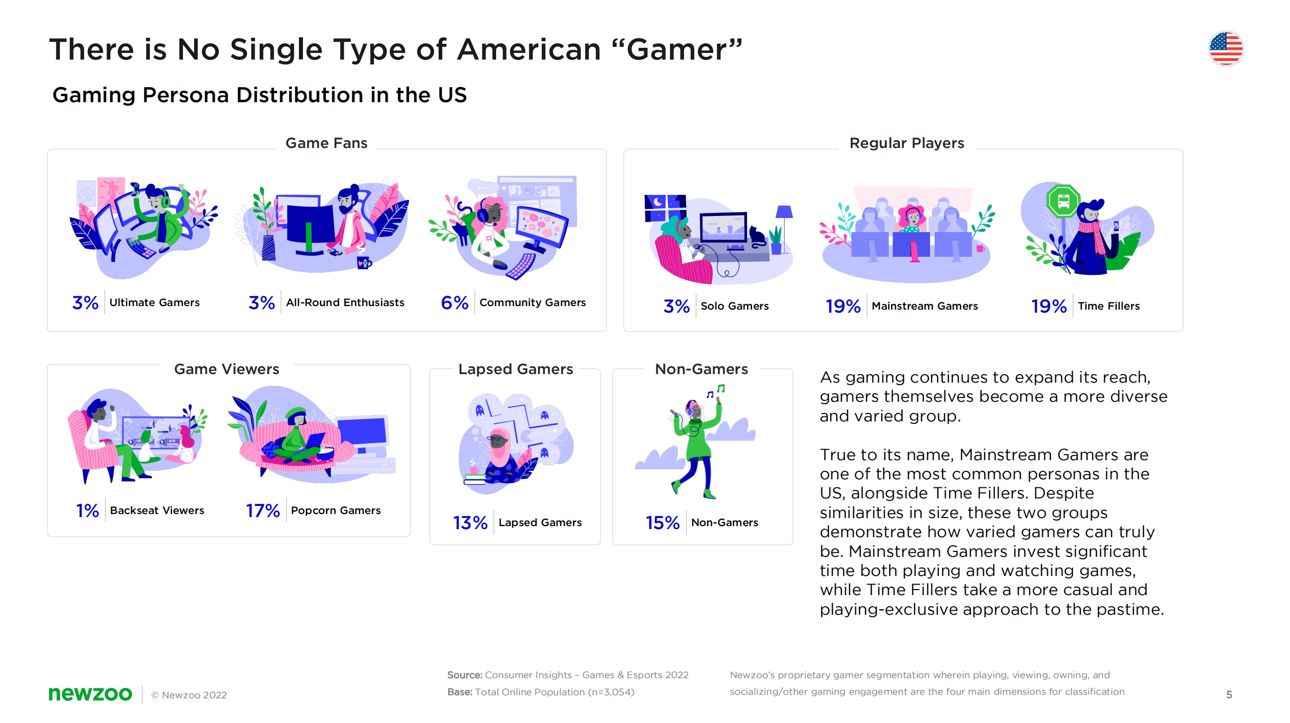 Newzoo：2022年美国游戏玩家洞察报告（英文版）.pdf 第5页