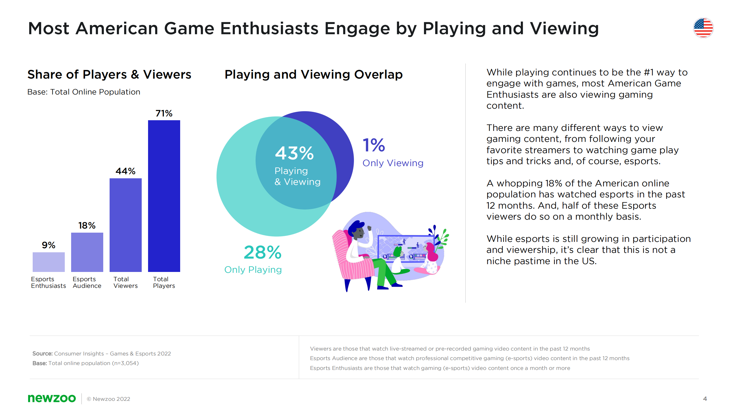 Newzoo：2022年美国游戏玩家洞察报告（英文版）.pdf 第4页