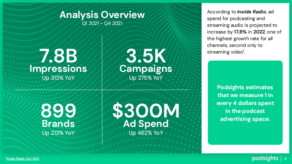 Podsights：2022年第一季度广告基准报告（英文版）.pdf 第5页