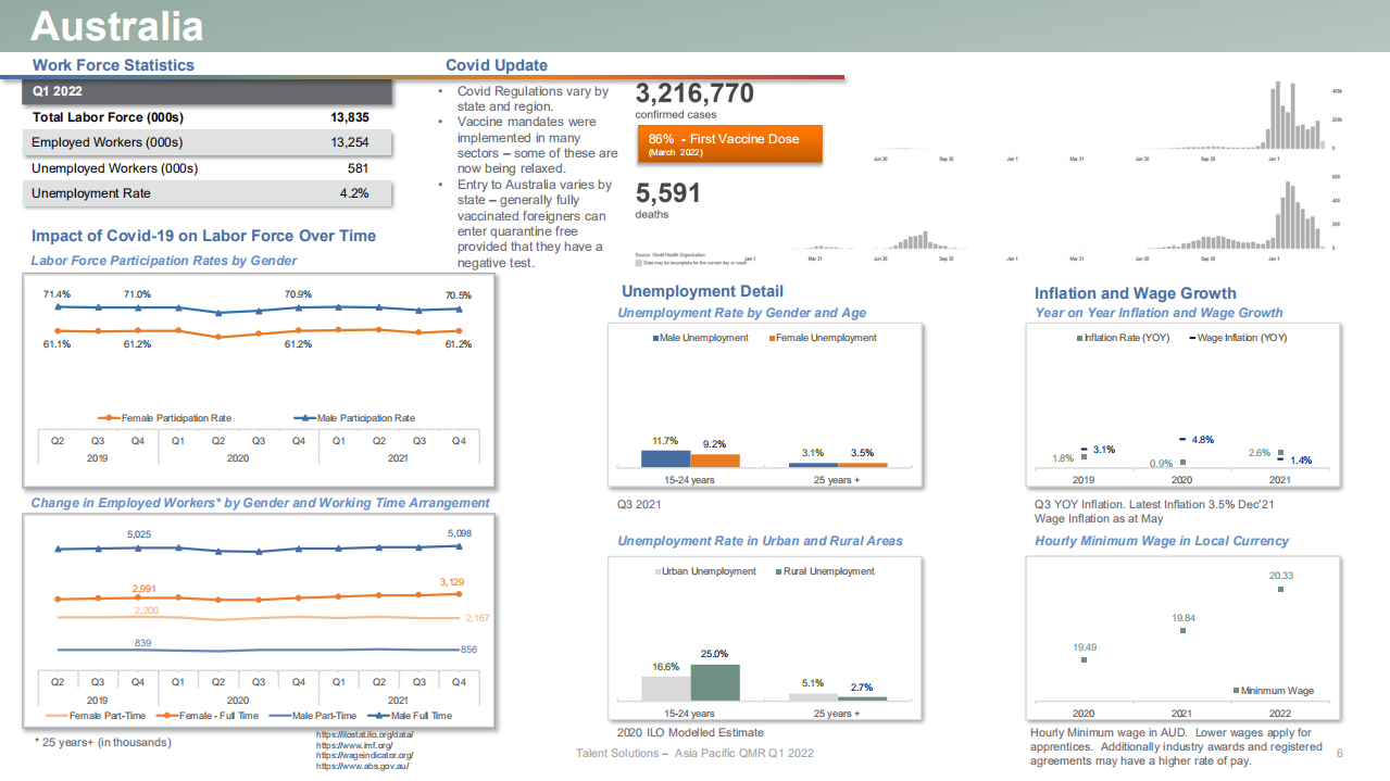 万宝盛华（ManpowerGroup）：2022年第一季度亚太地区就业市场报告（英文版）.pdf 第6页