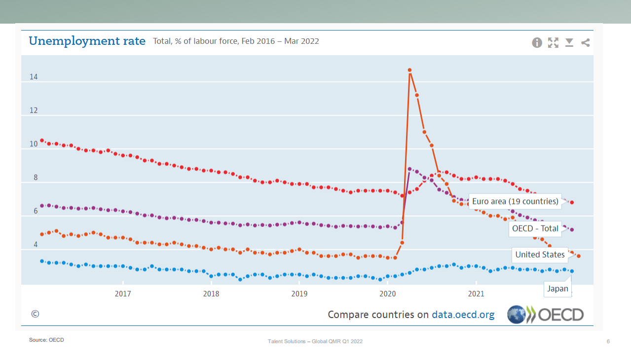 万宝盛华（ManpowerGroup）：2022年第一季度全球就业市场报告（英文版）.pdf.pdf 第6页