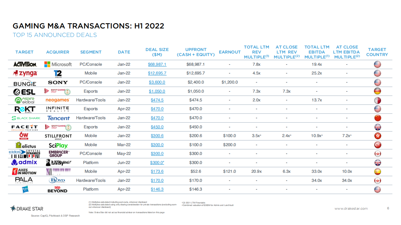 Drake Star ：2022年上半年全球游戏报告（英文版）.pdf 第6页