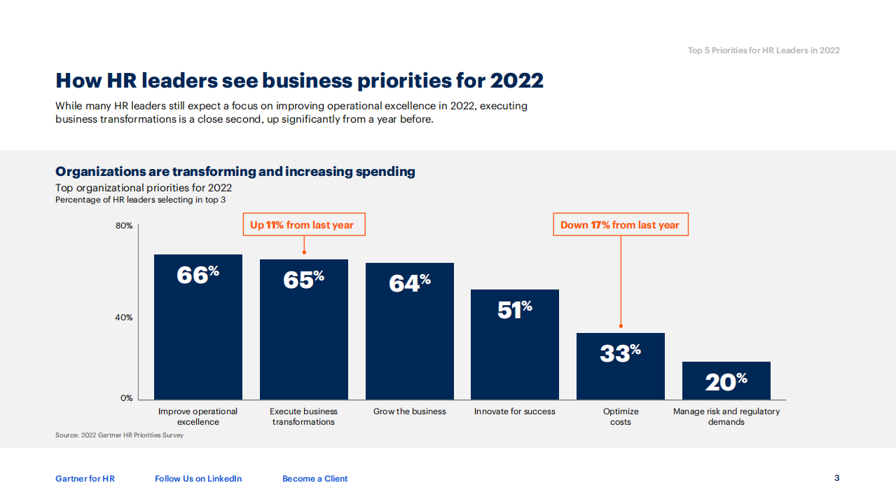 Gartner：2022年人力资源领导者的五大优先事项（英文版）.pdf 第3页