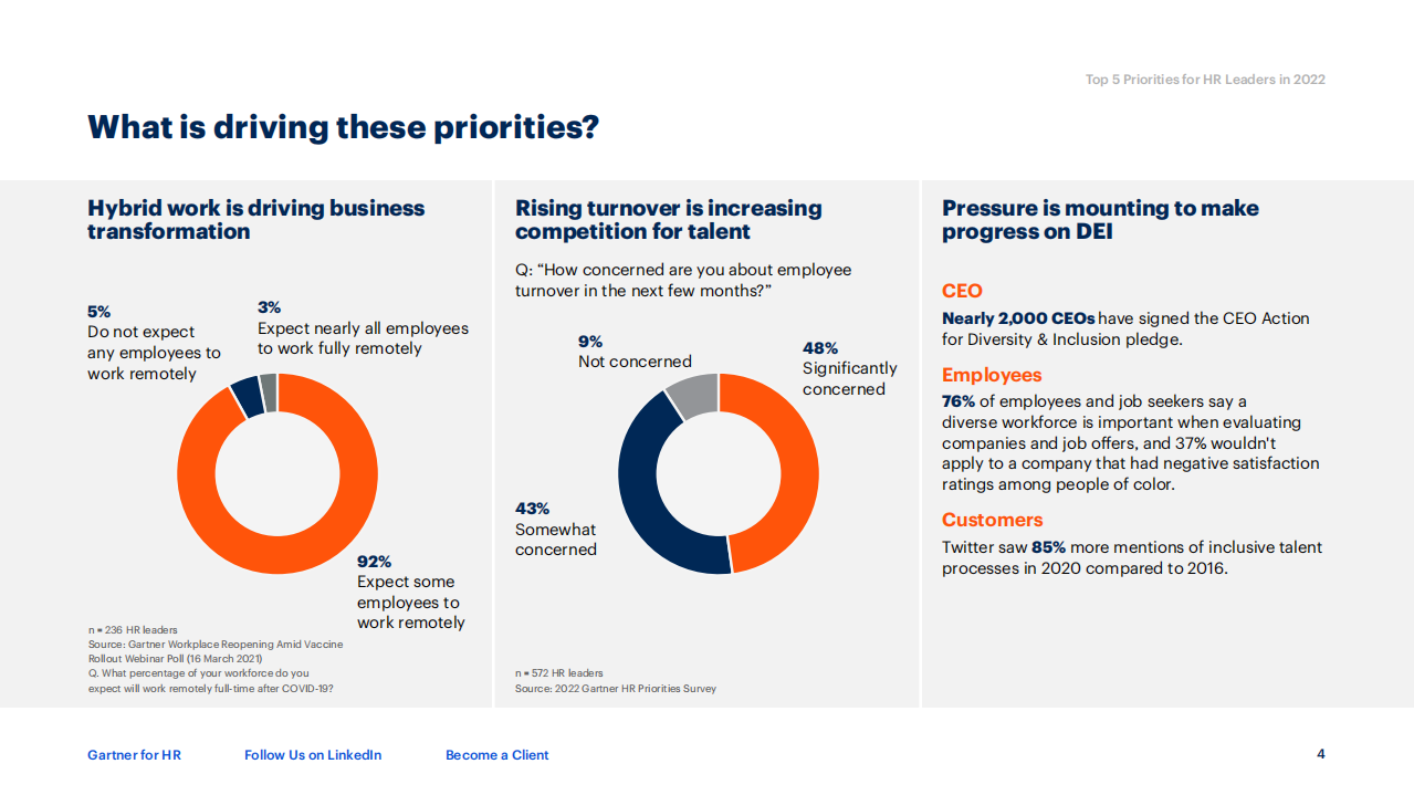 Gartner：2022年人力资源领导者的五大优先事项（英文版）.pdf 第4页