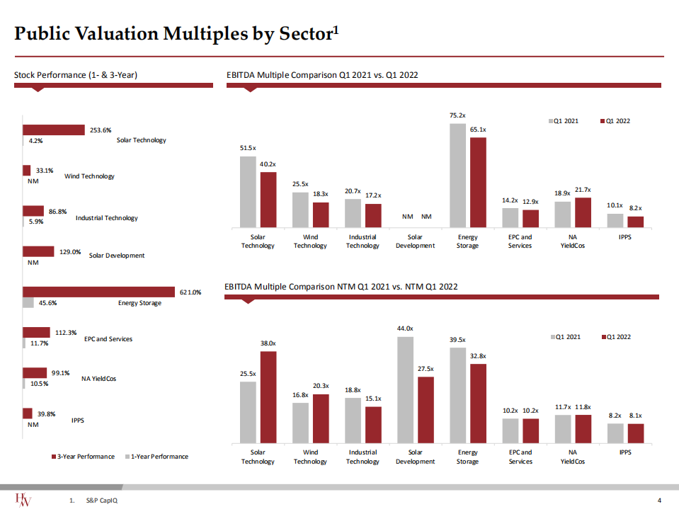 Harris Williams：2022年第二季度可再生能源与分布式能源行业更新报告（英文版）.pdf 第5页