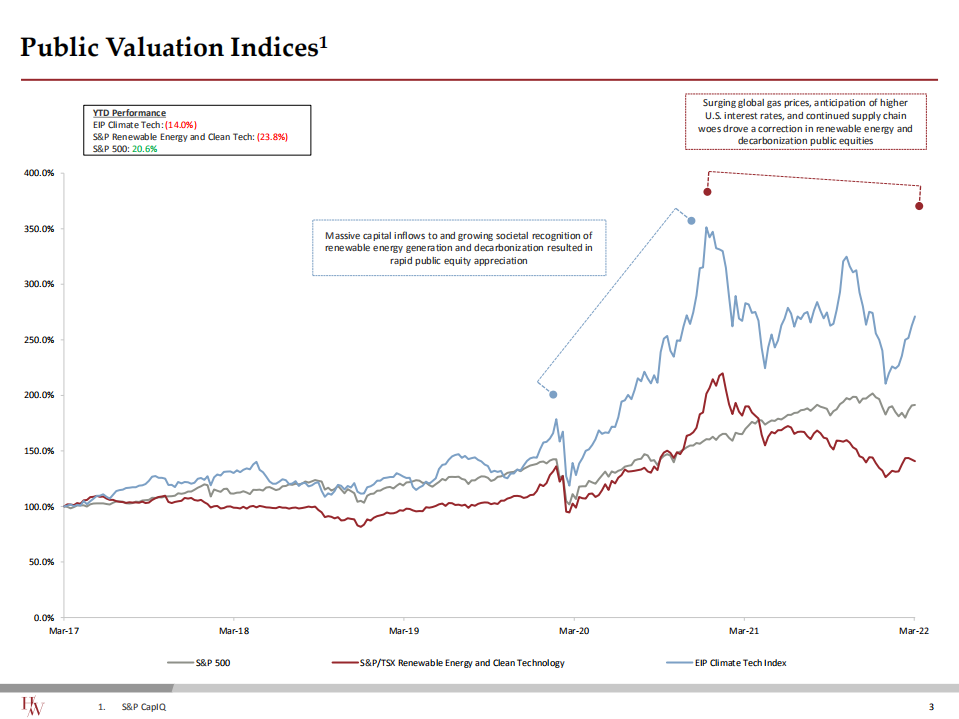 Harris Williams：2022年第二季度可再生能源与分布式能源行业更新报告（英文版）.pdf 第4页