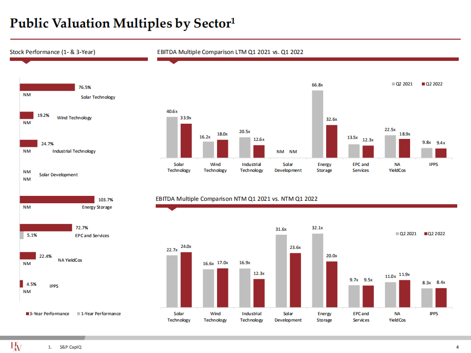 Harris Williams：2022年第三季度可再生能源与分布式能源行业更新报告（英文版）.pdf 第5页