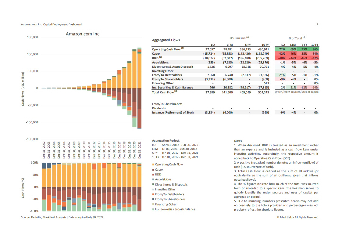 Marktfeld：亚马逊公司资本配置分析报告（英文版）.pdf 第2页