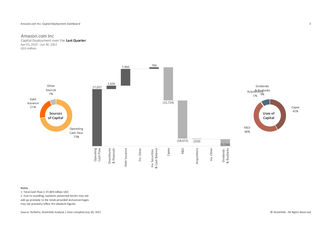 Marktfeld：亚马逊公司资本配置分析报告（英文版）.pdf 第3页