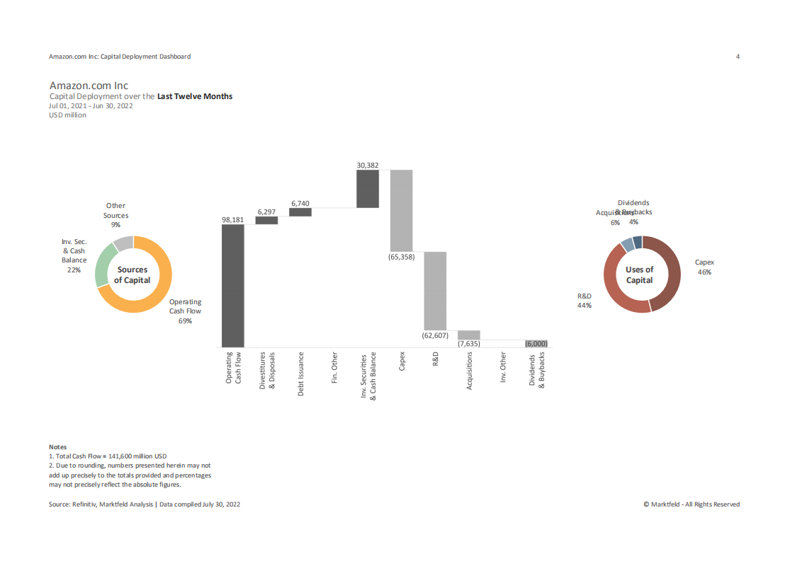 Marktfeld：亚马逊公司资本配置分析报告（英文版）.pdf 第4页