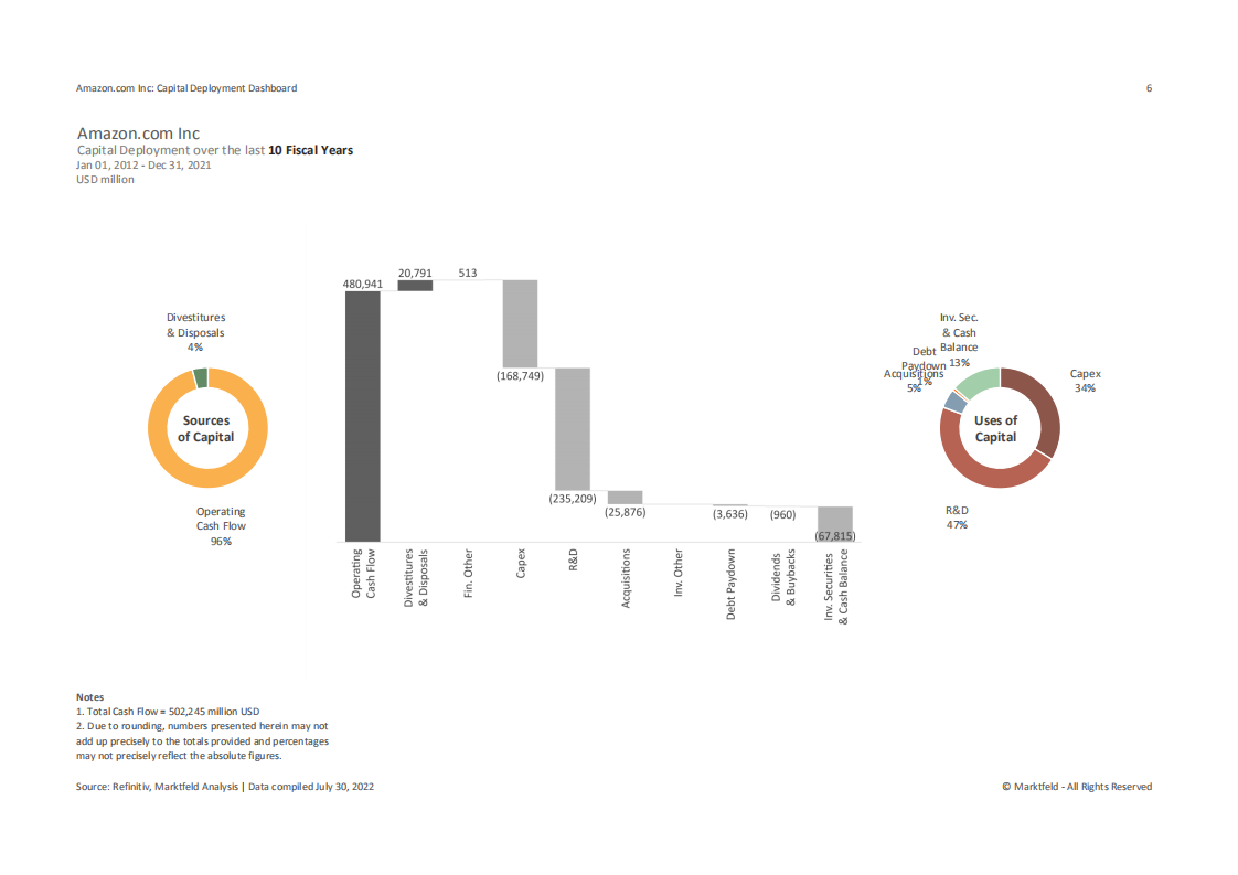 Marktfeld：亚马逊公司资本配置分析报告（英文版）.pdf 第6页
