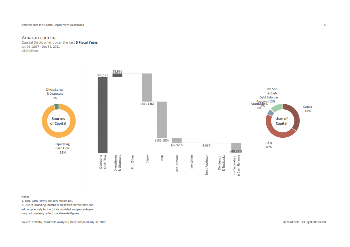 Marktfeld：亚马逊公司资本配置分析报告（英文版）.pdf 第5页