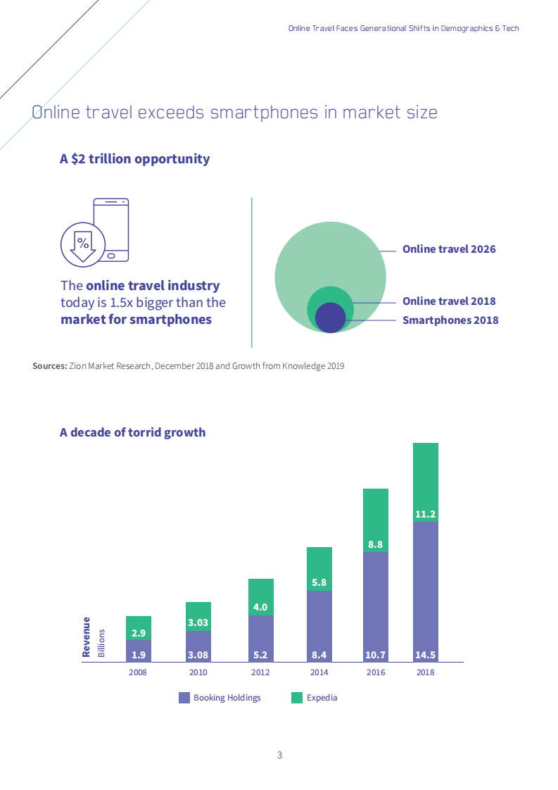 Marqeta ：在线旅游趋势分析报告-行业迎来人群和技术迭代（英文版）.pdf 第3页