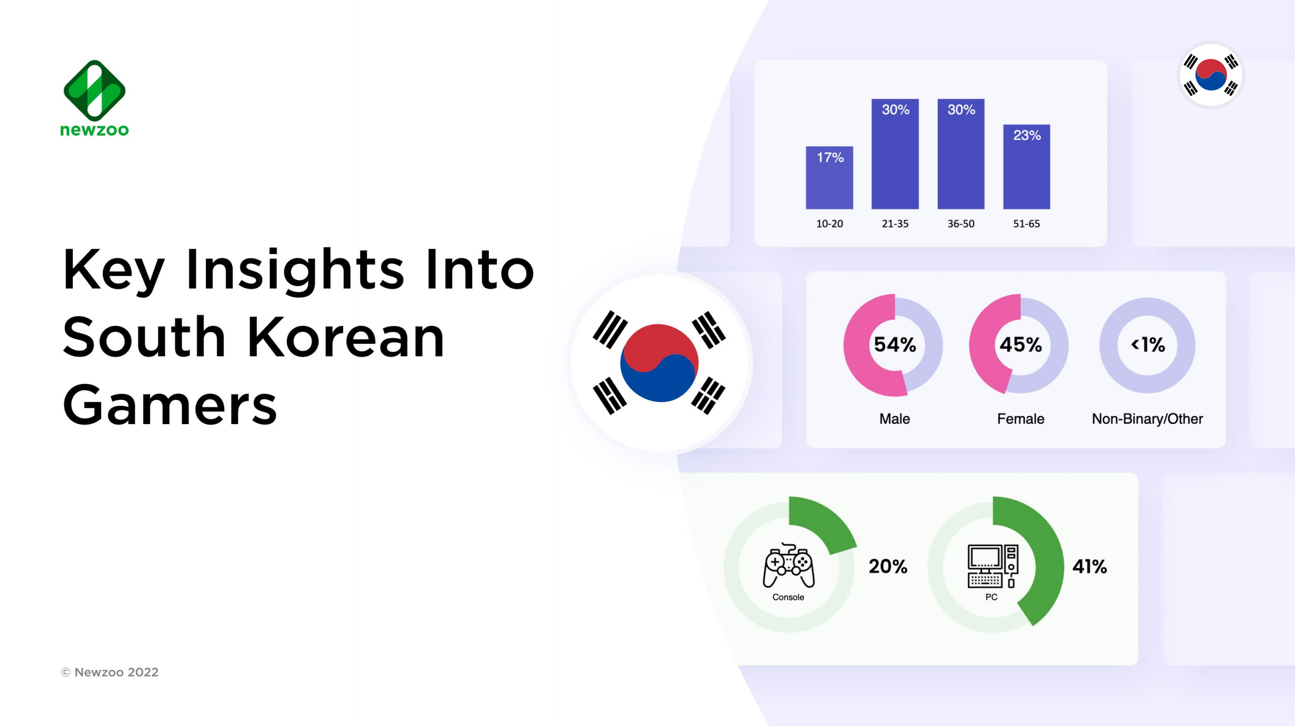 Newzoo：2022年韩国游戏玩家洞察报告（英文版）.pdf 第1页
