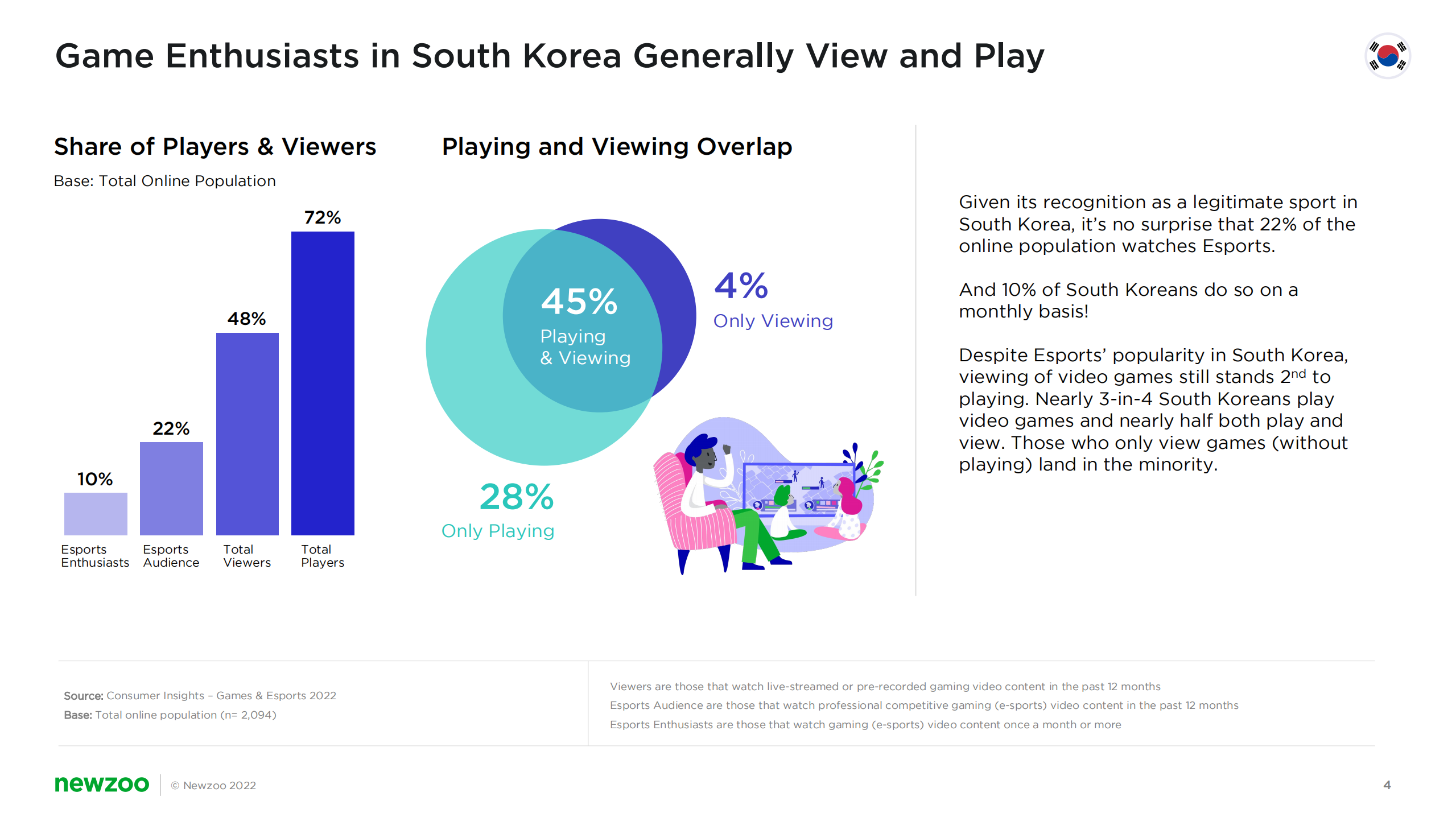 Newzoo：2022年韩国游戏玩家洞察报告（英文版）.pdf 第4页