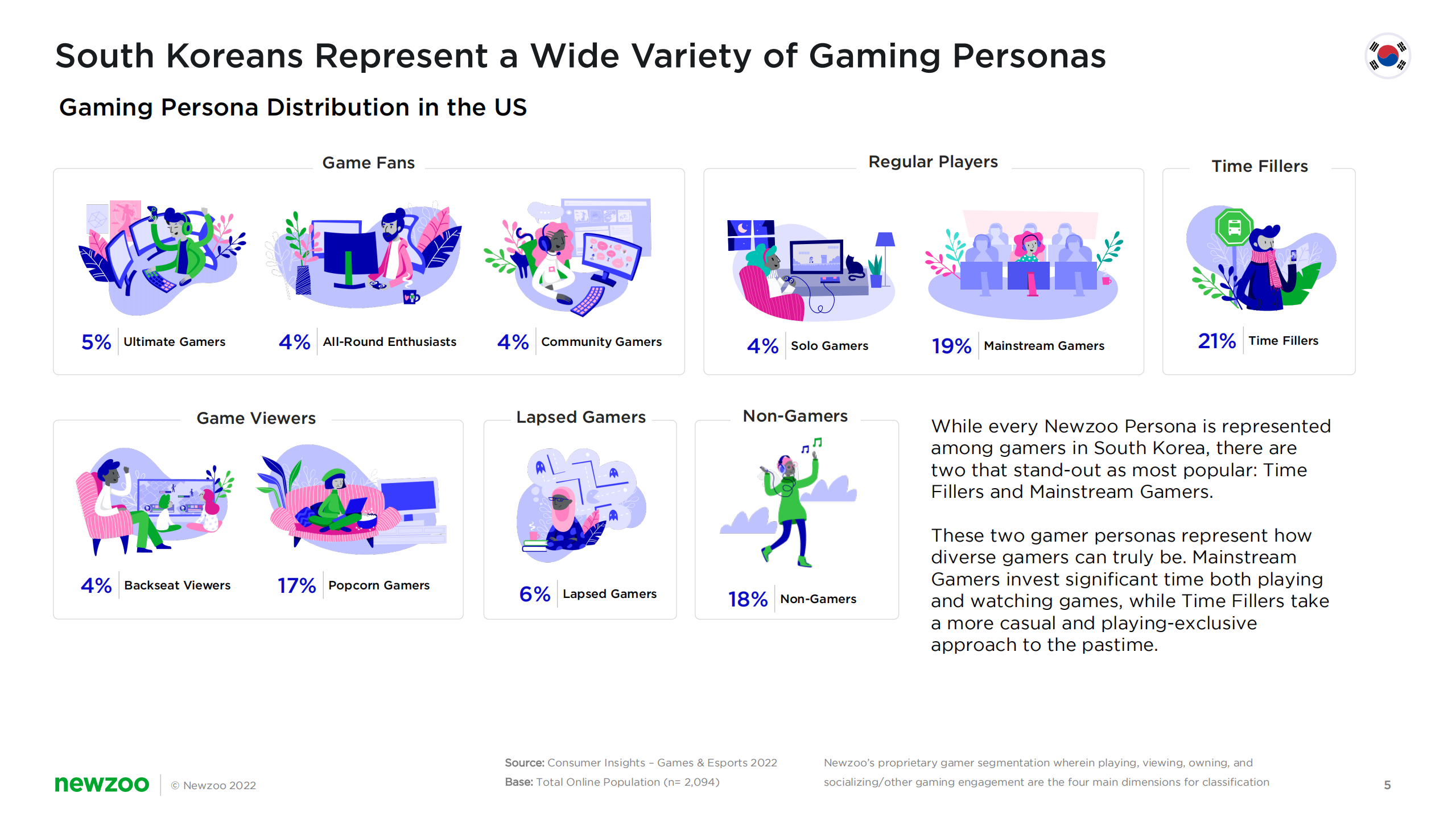Newzoo：2022年韩国游戏玩家洞察报告（英文版）.pdf 第5页