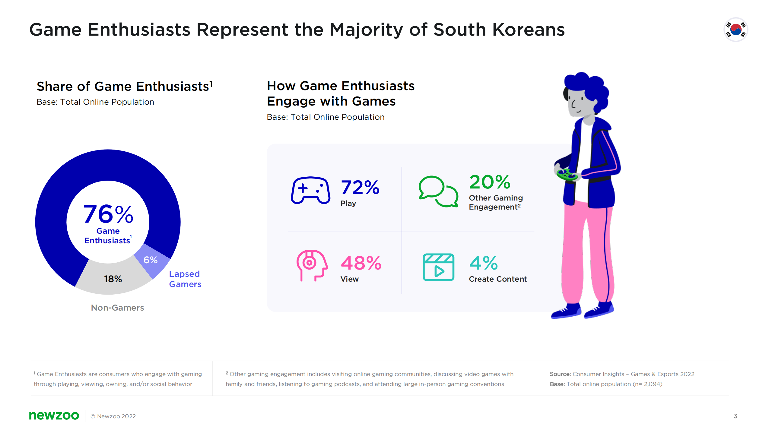 Newzoo：2022年韩国游戏玩家洞察报告（英文版）.pdf 第3页