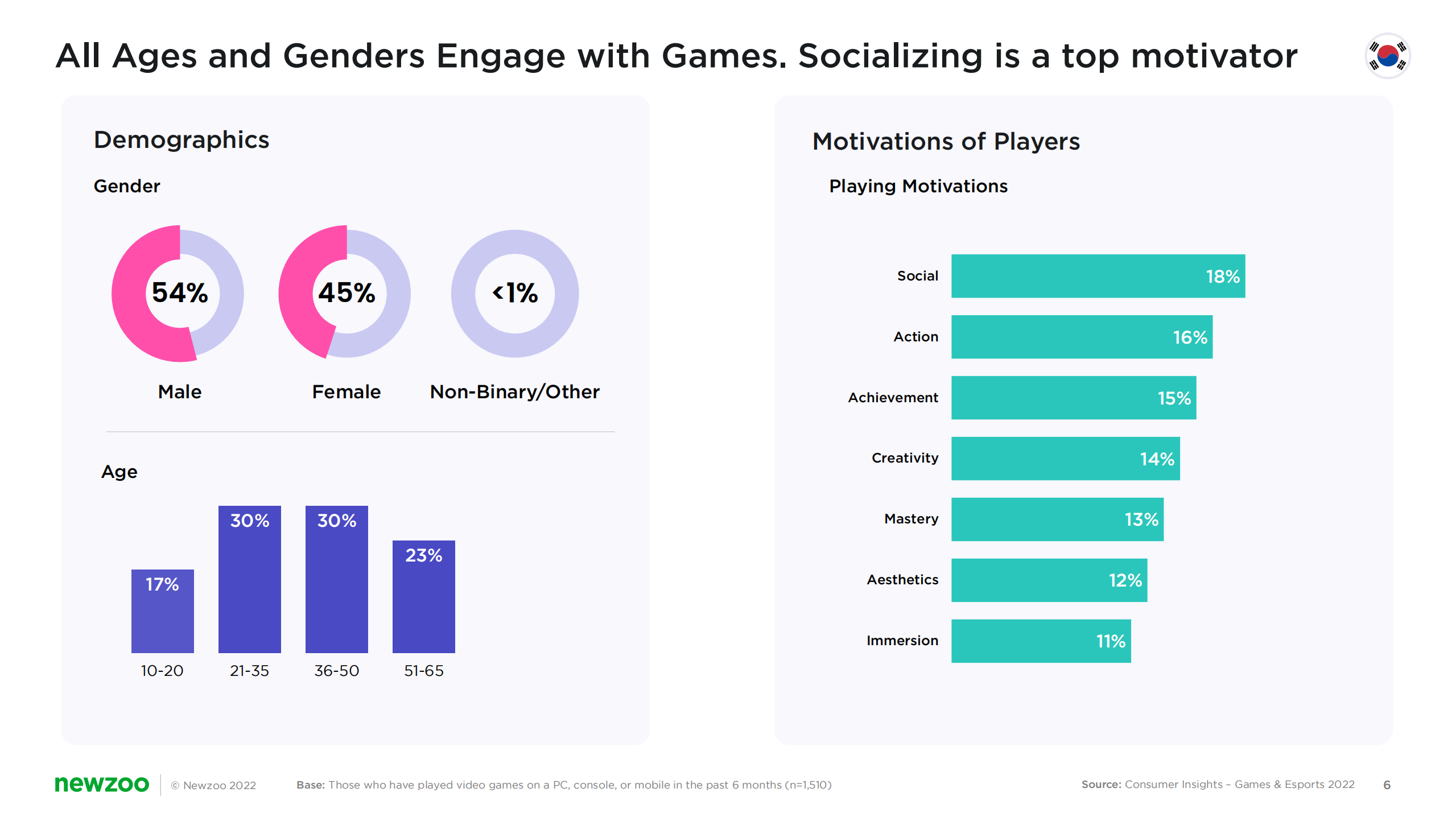 Newzoo：2022年韩国游戏玩家洞察报告（英文版）.pdf 第6页
