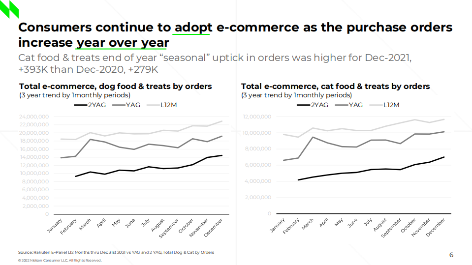 NielsonIQ：2022年第一季度美国宠物食品趋势报告（英文版）.pdf 第6页