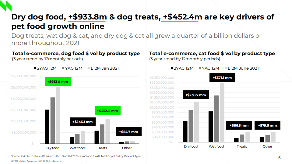 NielsonIQ：2022年第一季度美国宠物食品趋势报告（英文版）.pdf 第5页