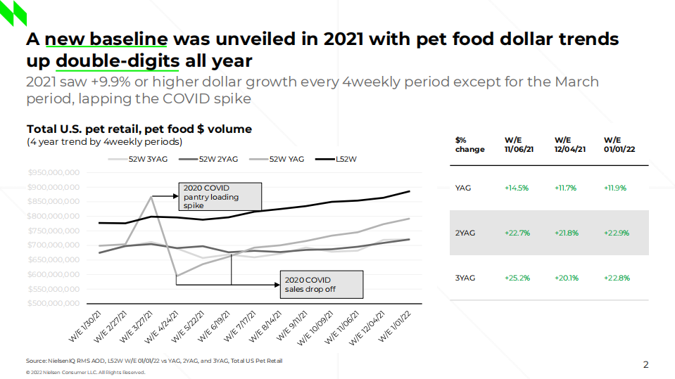 NielsonIQ：2022年第一季度美国宠物食品趋势报告（英文版）.pdf 第2页