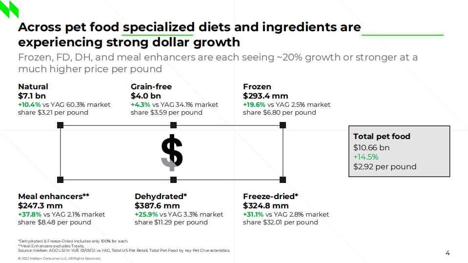 NielsonIQ：2022年第一季度美国宠物食品趋势报告（英文版）.pdf 第4页