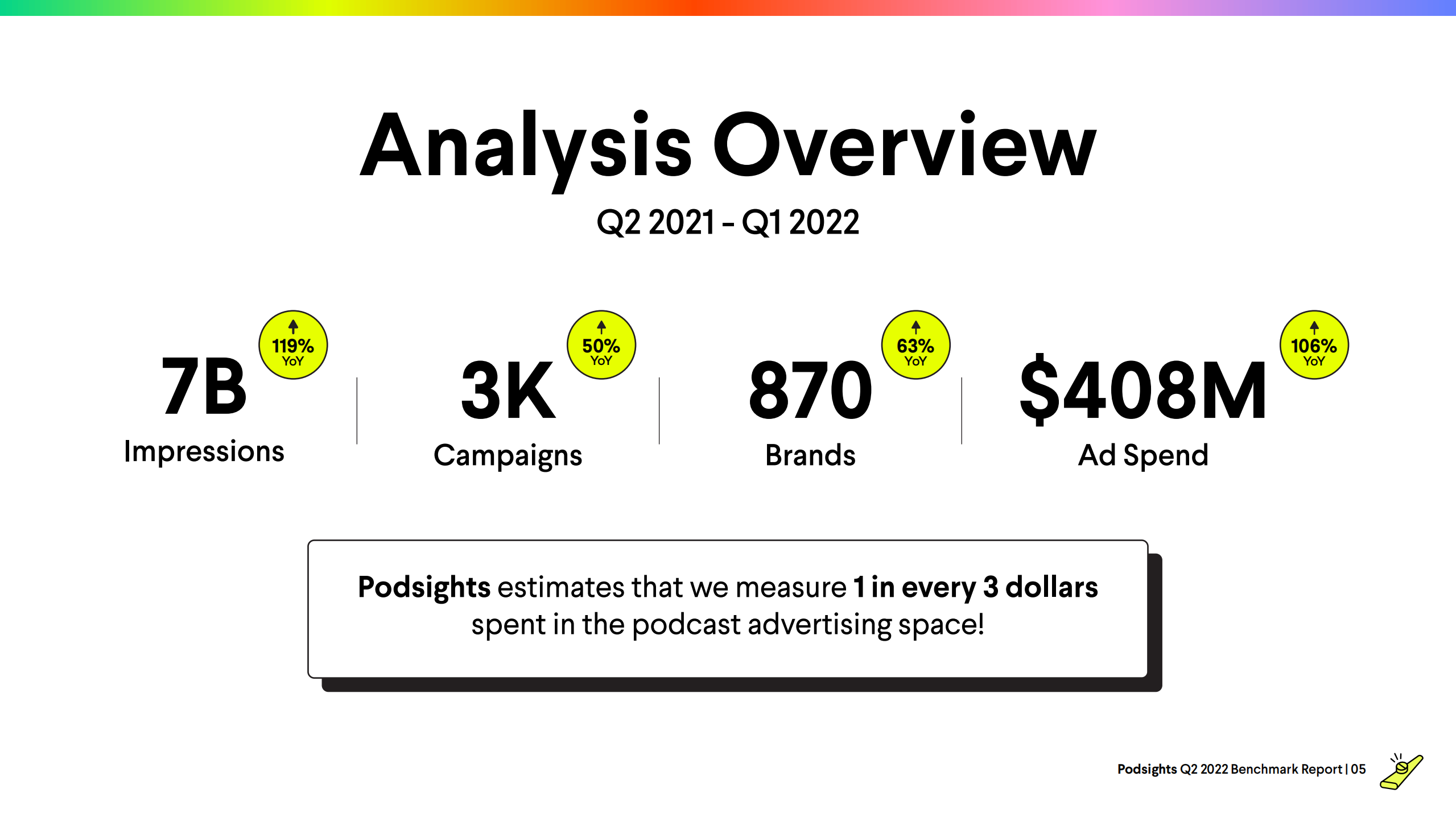 Podsights：2022年第二季度广告基准报告（英文版）.pdf 第5页