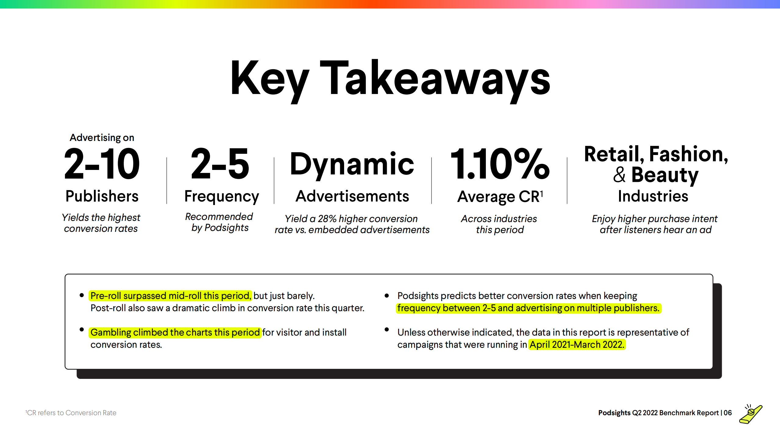 Podsights：2022年第二季度广告基准报告（英文版）.pdf 第6页