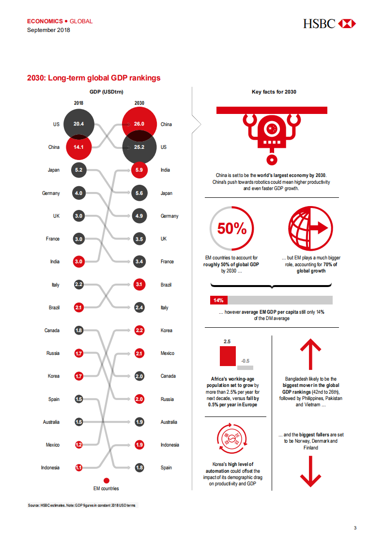 汇丰银行（HSBC）：2030年世界经济展望报告-对75个国家的长期预测（英文版）.pdf 第4页