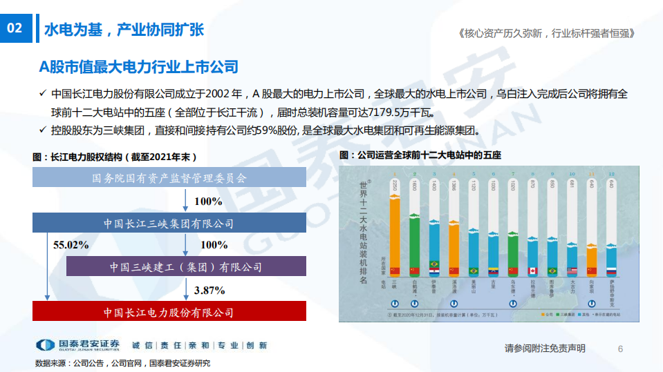 电力行业长江电力：核心资产历久弥新，行业标杆强者恒强-220713.pdf 第6页
