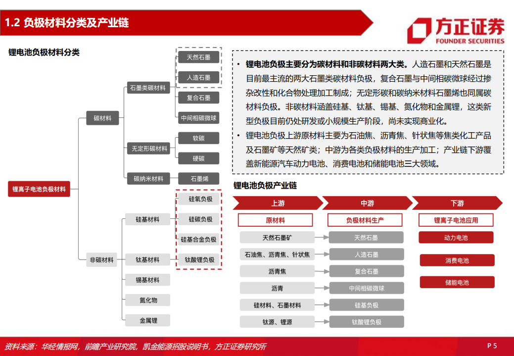 电力设备与新能源行业：锂电负极材料，一体化、大宗化、新技术产业化-220801.pdf 第5页