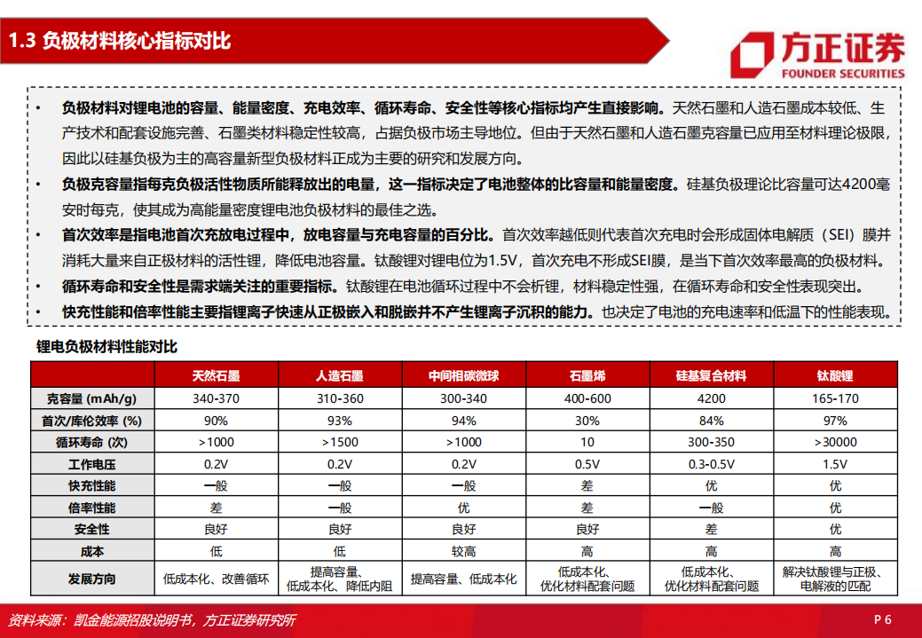 电力设备与新能源行业：锂电负极材料，一体化、大宗化、新技术产业化-220801.pdf 第6页