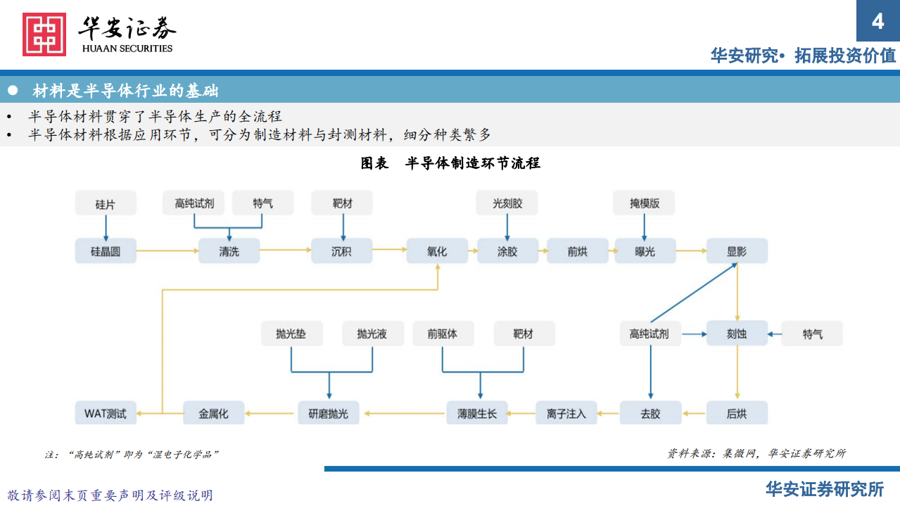 半导体材料行业系列报告（上）：国产替代正当时，把握扩产窗口期-220714.pdf 第4页