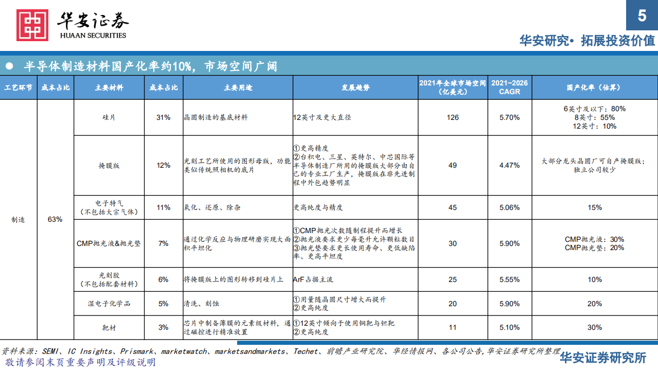 半导体材料行业系列报告（上）：国产替代正当时，把握扩产窗口期-220714.pdf 第5页