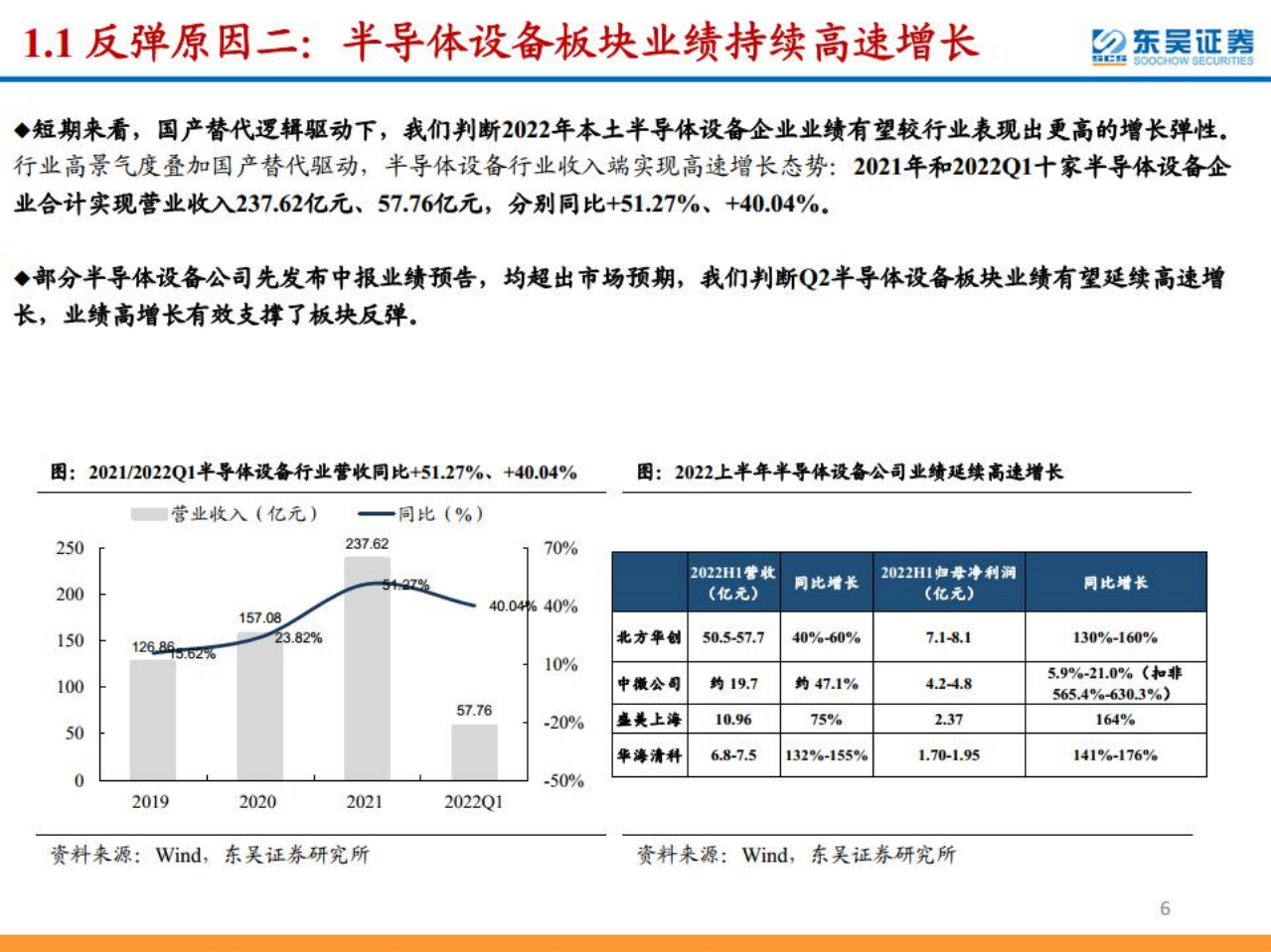 半导体行业：国产替代加速，下游需求前景旺盛-220809.pdf 第6页