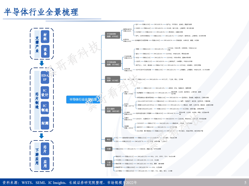 半导体行业专题报告：半导体行业全景梳理及增长点分析-220807.pdf 第5页