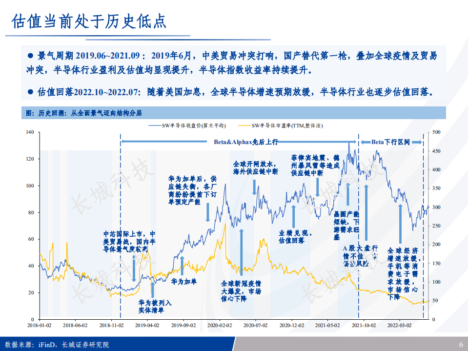 半导体行业专题报告：半导体行业全景梳理及增长点分析-220807.pdf 第6页