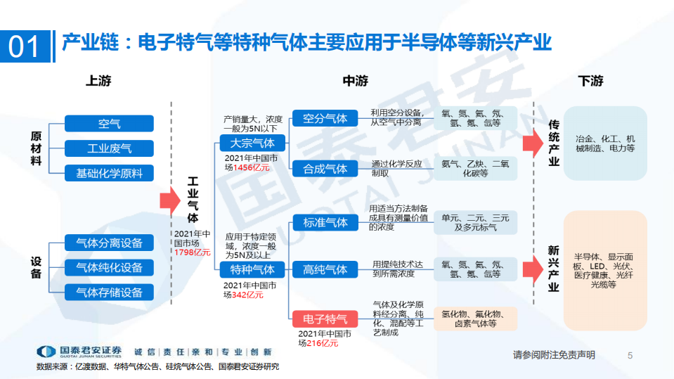 电子特气行业：国产替代浪潮已至，电子特气成长可期-220714.pdf 第5页