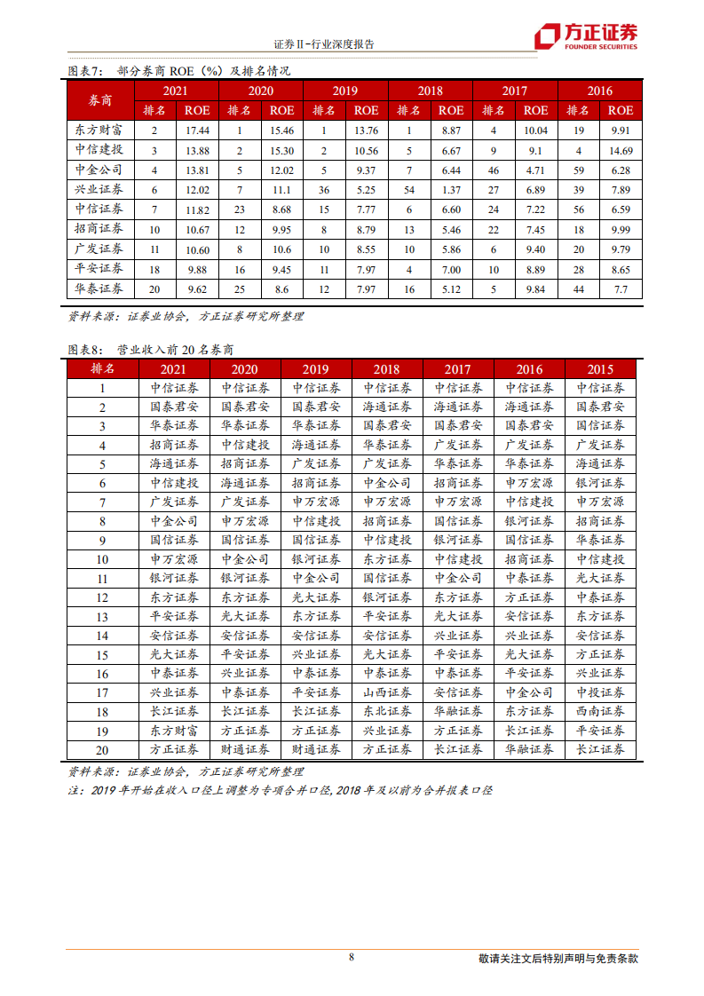证券Ⅱ行业券商竞争格局：对于行业排名的一些观察-220703.pdf 第8页