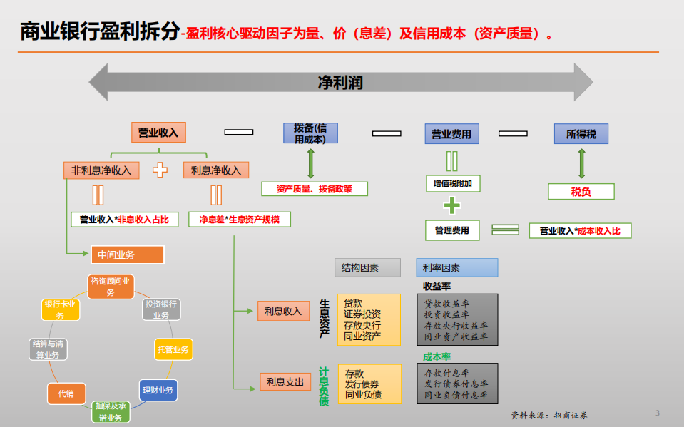 银行业2022年银行股研究小册子：我们如何研究银行业？-220808.pdf 第3页