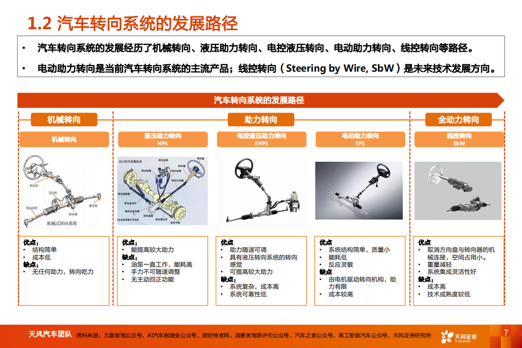 汽车零部件行业智能电动汽车深度报告：线控转向，高阶智能驾驶核心部件-220722.pdf 第7页