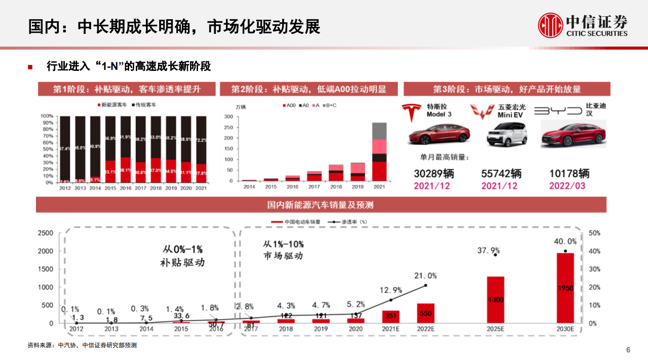 新能源汽车行业2022年下半年投资策略：产业深化发展，创新驱动进步-220706.pdf 第6页